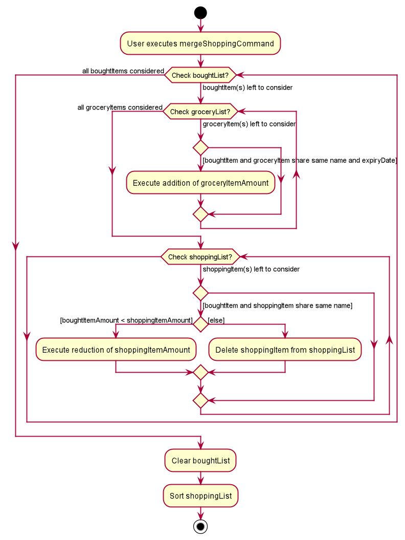 MergeBoughtActivityDiagram1