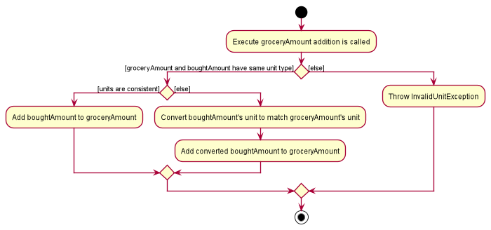 MergeBoughtActivityDiagram2