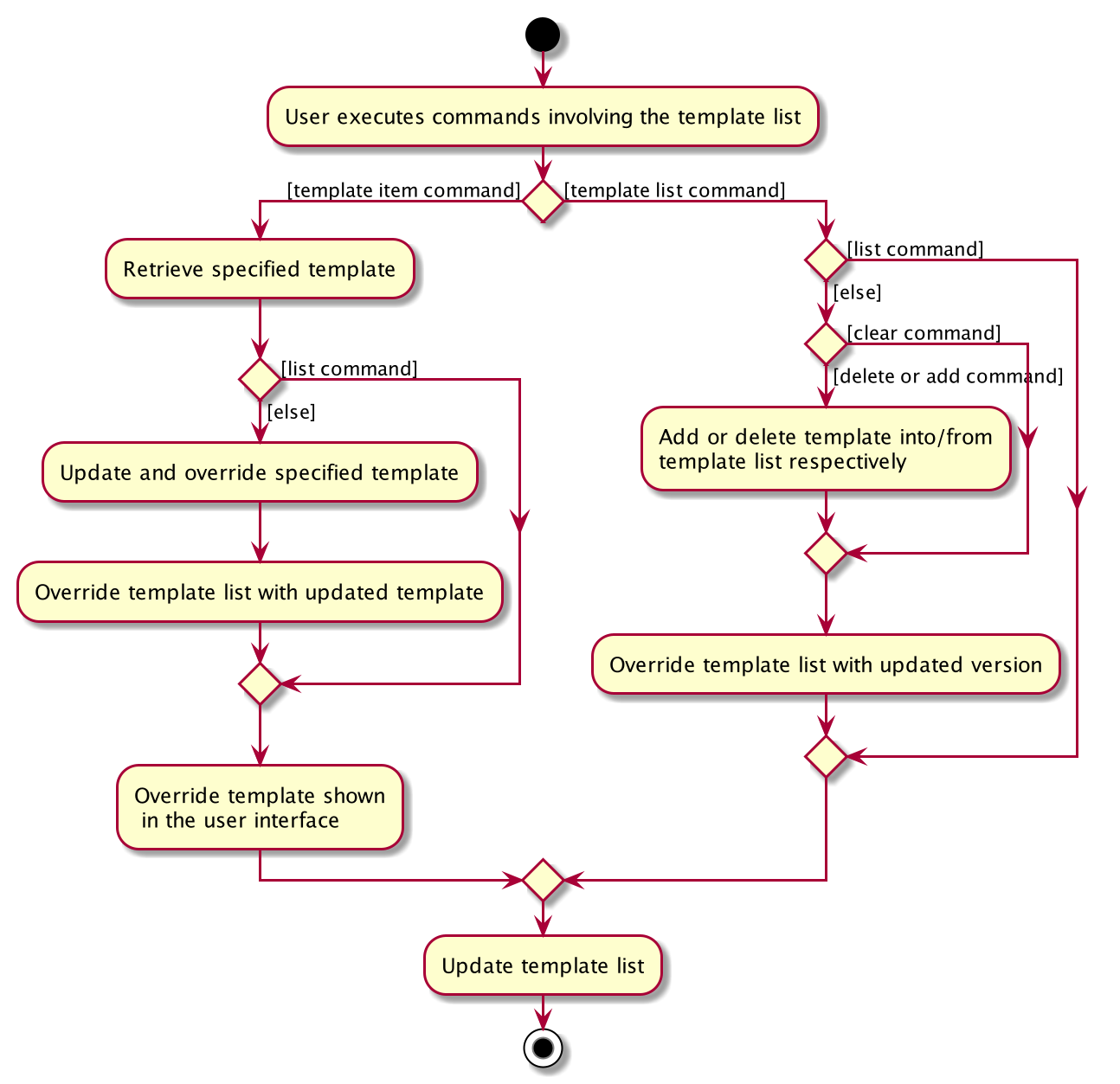 TemplateListCommandUIActivityDiagram