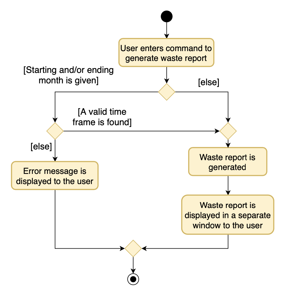 WasteReportActivityDiagram