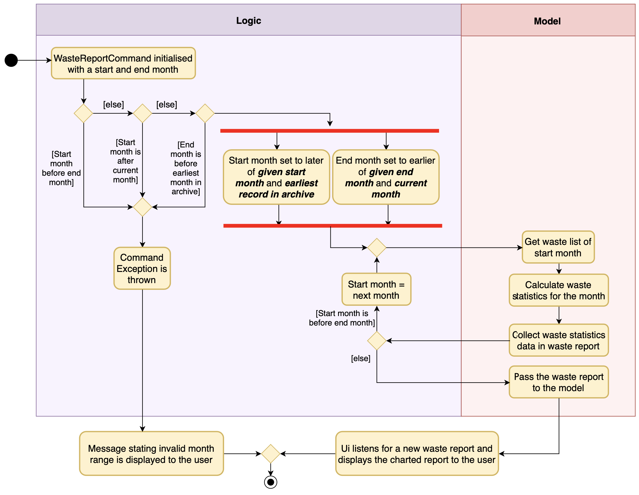 WasteReportImplementationActivityDiagram