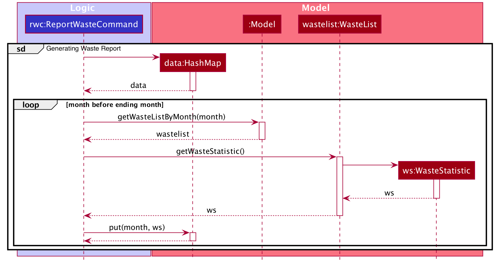 WasteReportSequenceDiagramRef